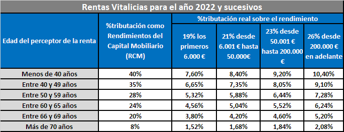 Tabla Tributacion Rentas Vitalicias