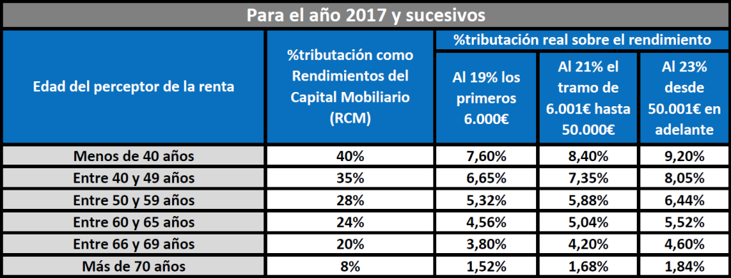 Fiscalidad Rentas Vitalicias