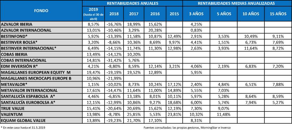 Tabla mejores fondos de inversión value investing o inversión en valor 