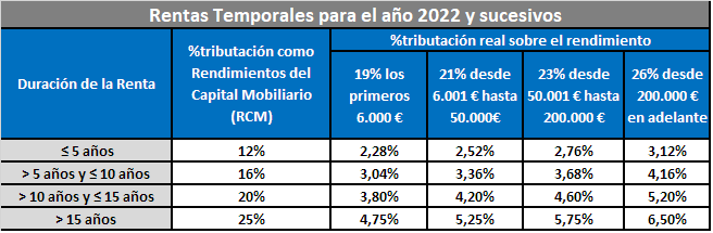 Tabla Tributación Rentas Temporales